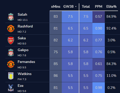 Fantasy Premier League tips and price changes for GW38