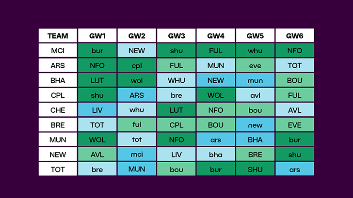 Fantasy Premier League 2023/24: Who are the bargains as game