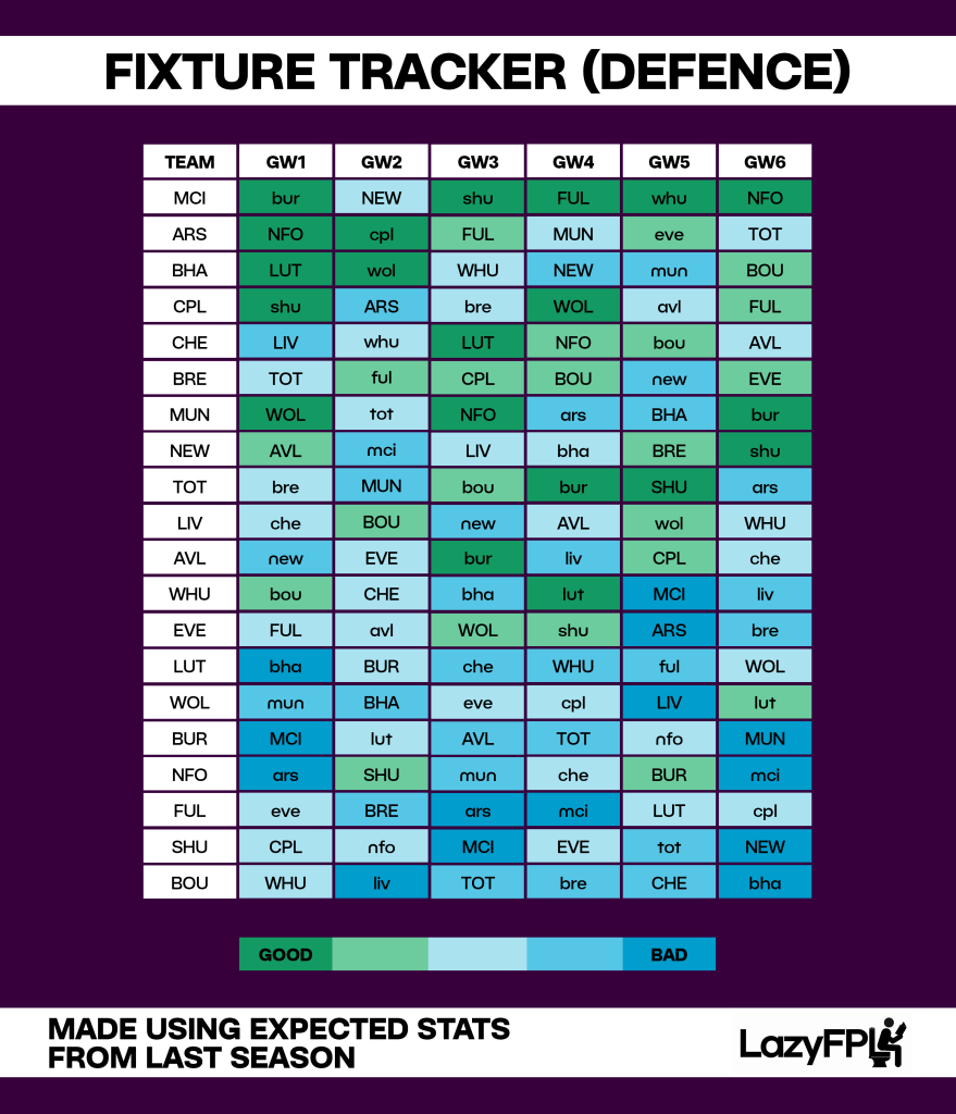 Top 5 resources for FPL managers during 2023/24 season