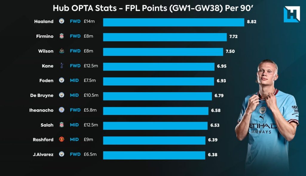 The Best Differentials In FPL 2023-24 - FPL Tips