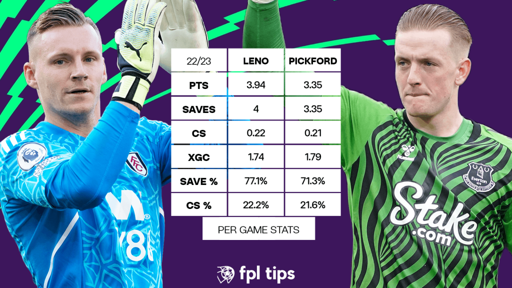 The Best Budget Goalkeepers In FPL 2023-24 - FPL Tips